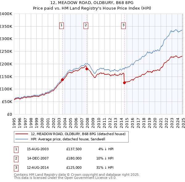 12, MEADOW ROAD, OLDBURY, B68 8PG: Price paid vs HM Land Registry's House Price Index