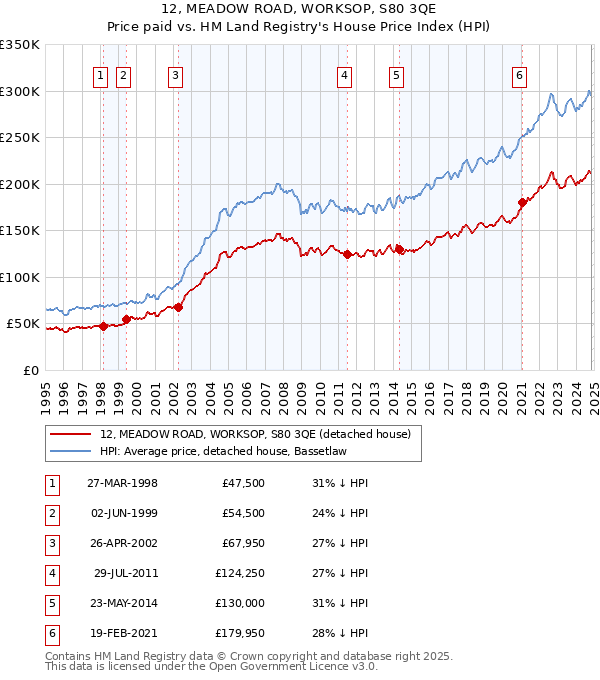 12, MEADOW ROAD, WORKSOP, S80 3QE: Price paid vs HM Land Registry's House Price Index