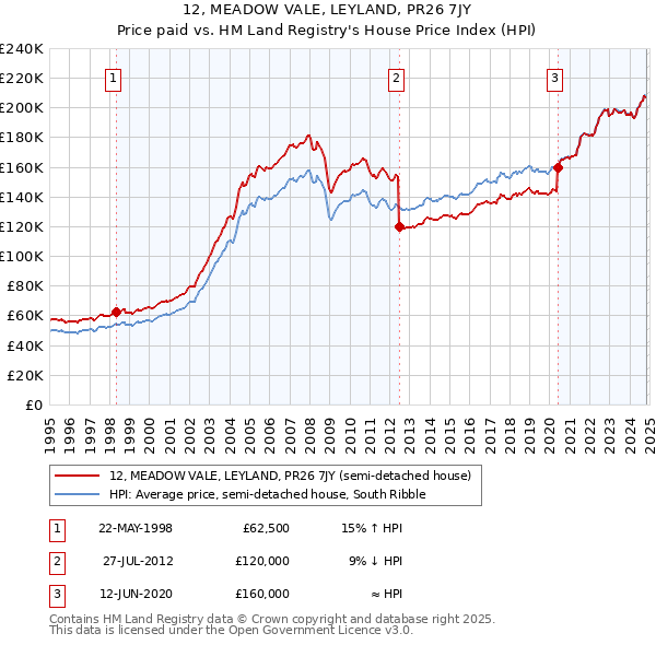 12, MEADOW VALE, LEYLAND, PR26 7JY: Price paid vs HM Land Registry's House Price Index