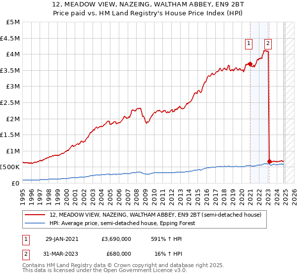 12, MEADOW VIEW, NAZEING, WALTHAM ABBEY, EN9 2BT: Price paid vs HM Land Registry's House Price Index