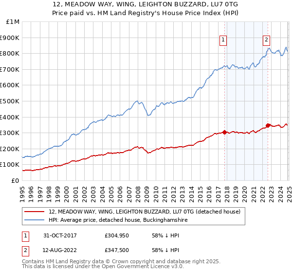 12, MEADOW WAY, WING, LEIGHTON BUZZARD, LU7 0TG: Price paid vs HM Land Registry's House Price Index