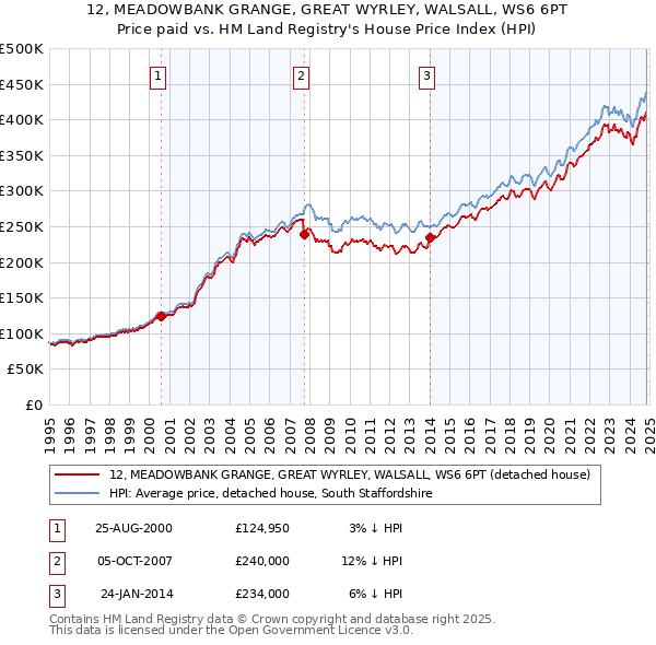 12, MEADOWBANK GRANGE, GREAT WYRLEY, WALSALL, WS6 6PT: Price paid vs HM Land Registry's House Price Index