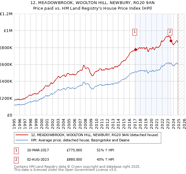 12, MEADOWBROOK, WOOLTON HILL, NEWBURY, RG20 9AN: Price paid vs HM Land Registry's House Price Index