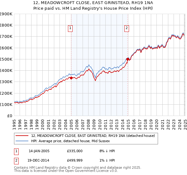 12, MEADOWCROFT CLOSE, EAST GRINSTEAD, RH19 1NA: Price paid vs HM Land Registry's House Price Index