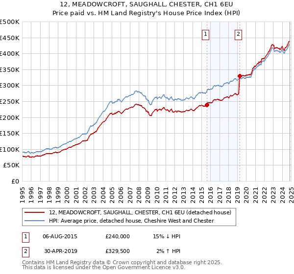 12, MEADOWCROFT, SAUGHALL, CHESTER, CH1 6EU: Price paid vs HM Land Registry's House Price Index