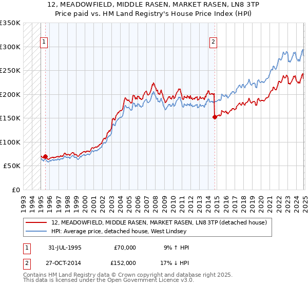 12, MEADOWFIELD, MIDDLE RASEN, MARKET RASEN, LN8 3TP: Price paid vs HM Land Registry's House Price Index