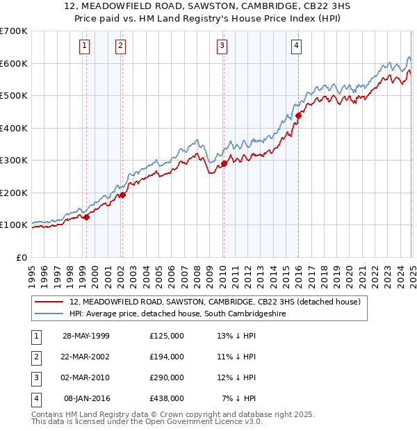 12, MEADOWFIELD ROAD, SAWSTON, CAMBRIDGE, CB22 3HS: Price paid vs HM Land Registry's House Price Index