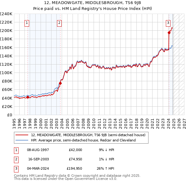 12, MEADOWGATE, MIDDLESBROUGH, TS6 9JB: Price paid vs HM Land Registry's House Price Index