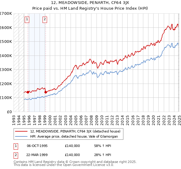 12, MEADOWSIDE, PENARTH, CF64 3JX: Price paid vs HM Land Registry's House Price Index