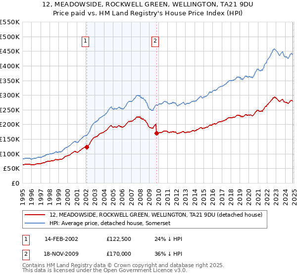 12, MEADOWSIDE, ROCKWELL GREEN, WELLINGTON, TA21 9DU: Price paid vs HM Land Registry's House Price Index