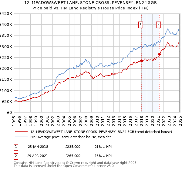 12, MEADOWSWEET LANE, STONE CROSS, PEVENSEY, BN24 5GB: Price paid vs HM Land Registry's House Price Index