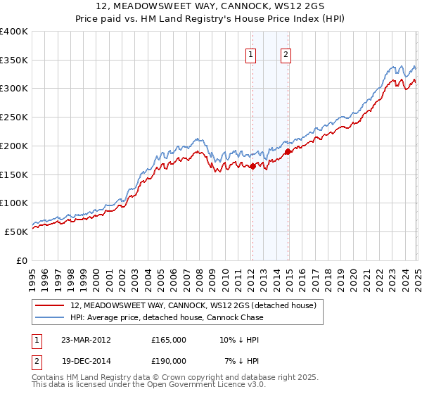 12, MEADOWSWEET WAY, CANNOCK, WS12 2GS: Price paid vs HM Land Registry's House Price Index