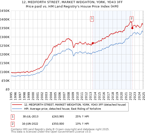 12, MEDFORTH STREET, MARKET WEIGHTON, YORK, YO43 3FF: Price paid vs HM Land Registry's House Price Index