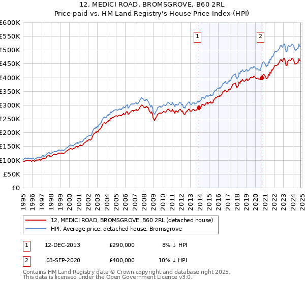 12, MEDICI ROAD, BROMSGROVE, B60 2RL: Price paid vs HM Land Registry's House Price Index