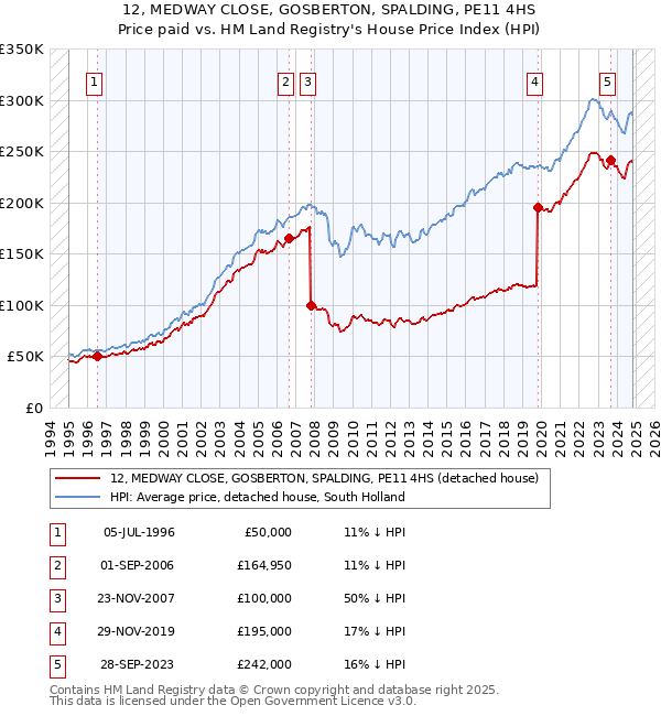 12, MEDWAY CLOSE, GOSBERTON, SPALDING, PE11 4HS: Price paid vs HM Land Registry's House Price Index