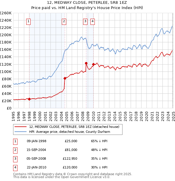 12, MEDWAY CLOSE, PETERLEE, SR8 1EZ: Price paid vs HM Land Registry's House Price Index