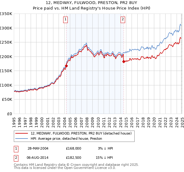 12, MEDWAY, FULWOOD, PRESTON, PR2 8UY: Price paid vs HM Land Registry's House Price Index