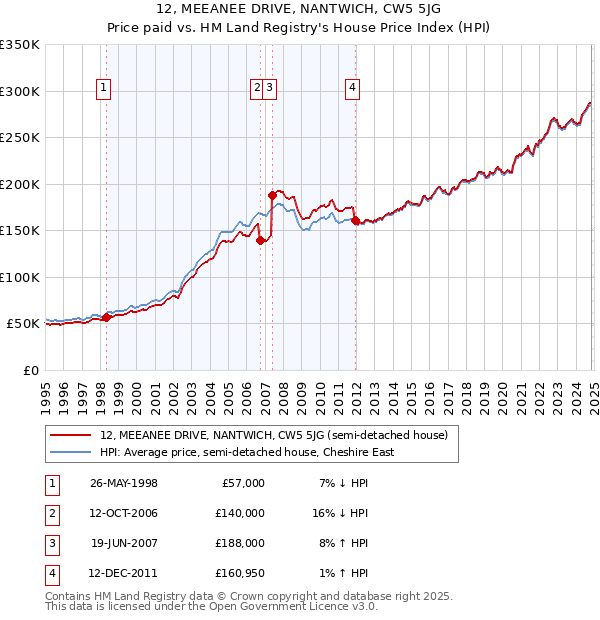 12, MEEANEE DRIVE, NANTWICH, CW5 5JG: Price paid vs HM Land Registry's House Price Index