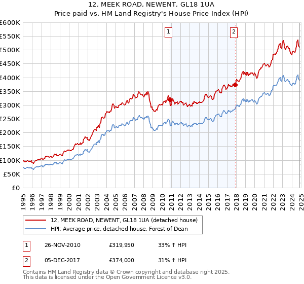 12, MEEK ROAD, NEWENT, GL18 1UA: Price paid vs HM Land Registry's House Price Index