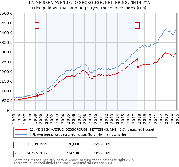 12, MEISSEN AVENUE, DESBOROUGH, KETTERING, NN14 2YA: Price paid vs HM Land Registry's House Price Index