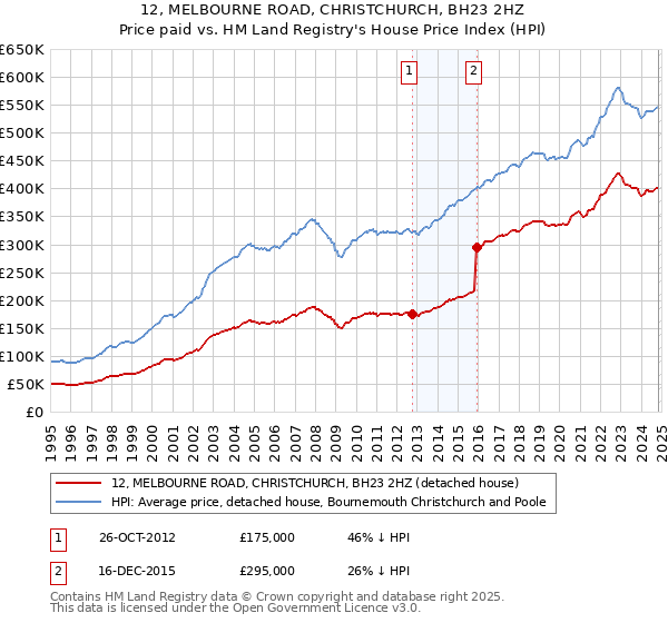 12, MELBOURNE ROAD, CHRISTCHURCH, BH23 2HZ: Price paid vs HM Land Registry's House Price Index