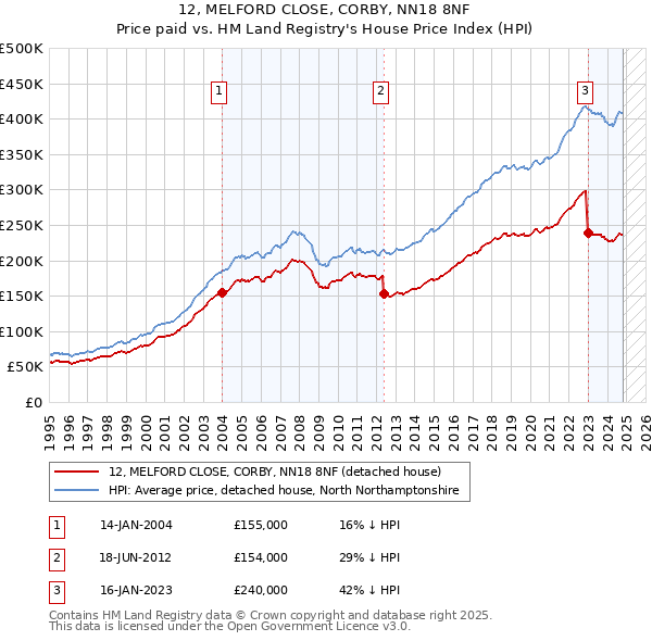 12, MELFORD CLOSE, CORBY, NN18 8NF: Price paid vs HM Land Registry's House Price Index