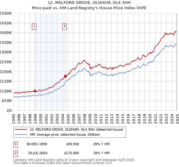 12, MELFORD GROVE, OLDHAM, OL4 3HH: Price paid vs HM Land Registry's House Price Index