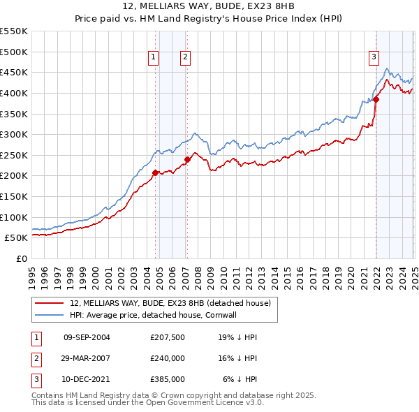 12, MELLIARS WAY, BUDE, EX23 8HB: Price paid vs HM Land Registry's House Price Index