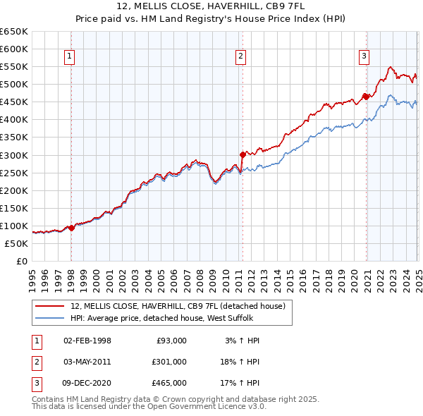 12, MELLIS CLOSE, HAVERHILL, CB9 7FL: Price paid vs HM Land Registry's House Price Index