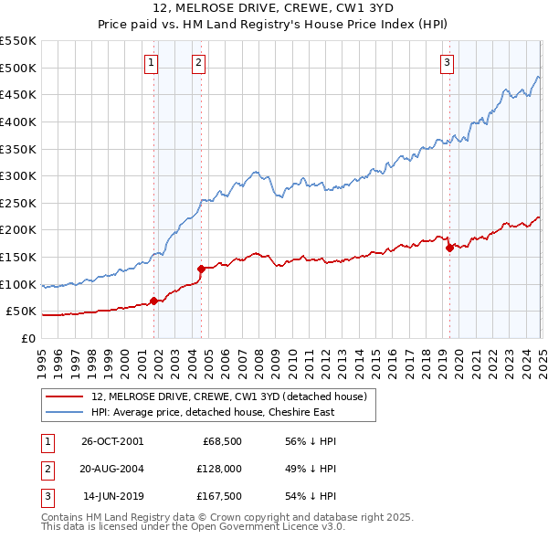 12, MELROSE DRIVE, CREWE, CW1 3YD: Price paid vs HM Land Registry's House Price Index