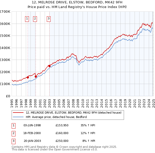 12, MELROSE DRIVE, ELSTOW, BEDFORD, MK42 9FH: Price paid vs HM Land Registry's House Price Index