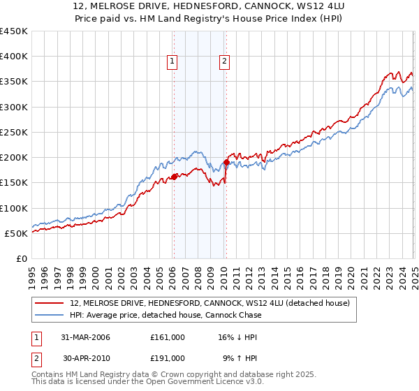 12, MELROSE DRIVE, HEDNESFORD, CANNOCK, WS12 4LU: Price paid vs HM Land Registry's House Price Index