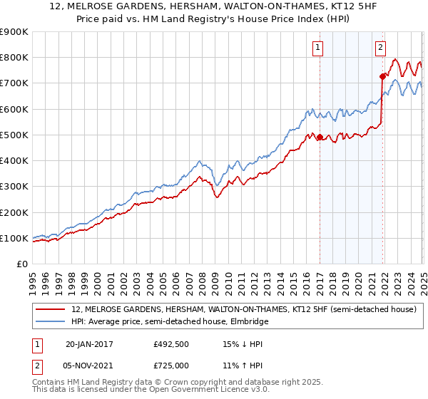 12, MELROSE GARDENS, HERSHAM, WALTON-ON-THAMES, KT12 5HF: Price paid vs HM Land Registry's House Price Index