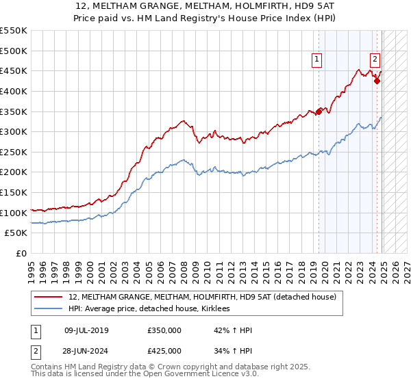 12, MELTHAM GRANGE, MELTHAM, HOLMFIRTH, HD9 5AT: Price paid vs HM Land Registry's House Price Index