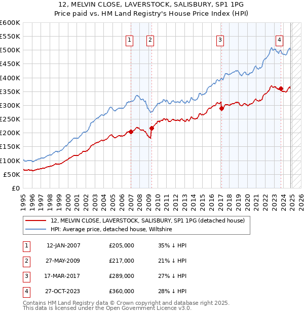 12, MELVIN CLOSE, LAVERSTOCK, SALISBURY, SP1 1PG: Price paid vs HM Land Registry's House Price Index