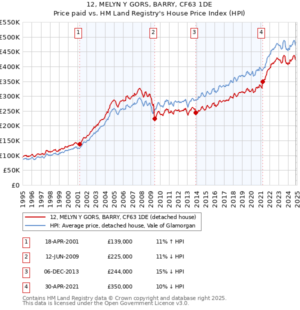 12, MELYN Y GORS, BARRY, CF63 1DE: Price paid vs HM Land Registry's House Price Index