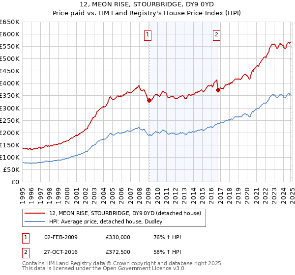 12, MEON RISE, STOURBRIDGE, DY9 0YD: Price paid vs HM Land Registry's House Price Index