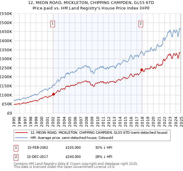 12, MEON ROAD, MICKLETON, CHIPPING CAMPDEN, GL55 6TD: Price paid vs HM Land Registry's House Price Index