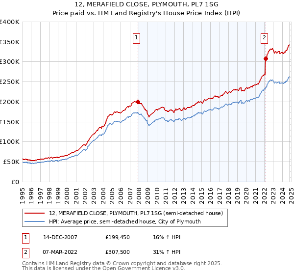 12, MERAFIELD CLOSE, PLYMOUTH, PL7 1SG: Price paid vs HM Land Registry's House Price Index