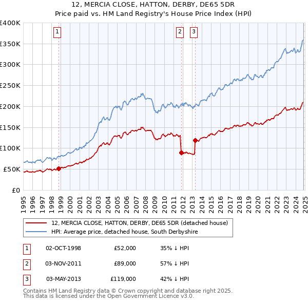 12, MERCIA CLOSE, HATTON, DERBY, DE65 5DR: Price paid vs HM Land Registry's House Price Index