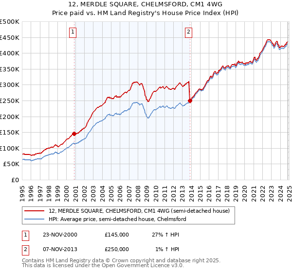 12, MERDLE SQUARE, CHELMSFORD, CM1 4WG: Price paid vs HM Land Registry's House Price Index