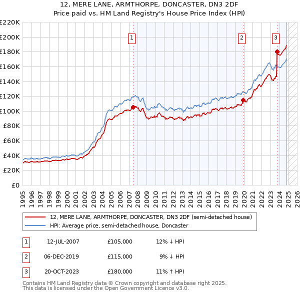 12, MERE LANE, ARMTHORPE, DONCASTER, DN3 2DF: Price paid vs HM Land Registry's House Price Index