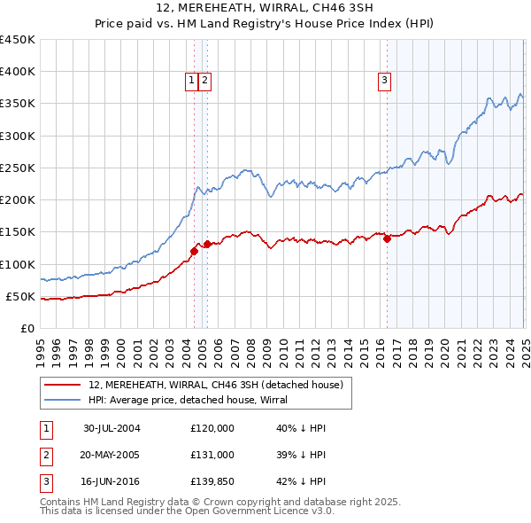 12, MEREHEATH, WIRRAL, CH46 3SH: Price paid vs HM Land Registry's House Price Index