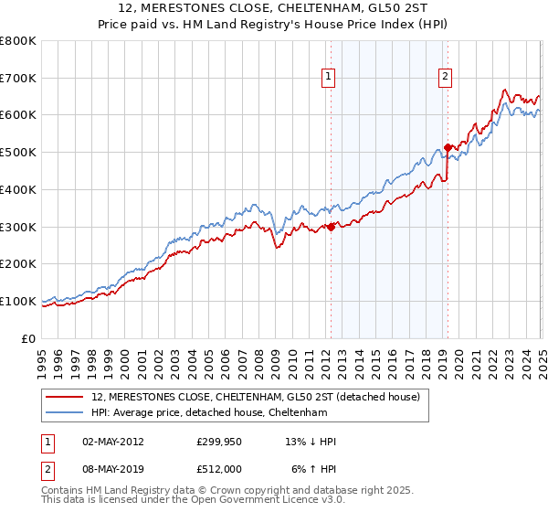 12, MERESTONES CLOSE, CHELTENHAM, GL50 2ST: Price paid vs HM Land Registry's House Price Index