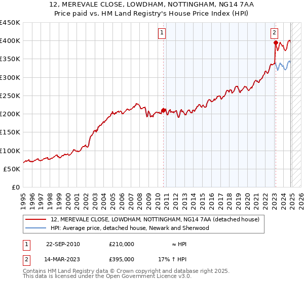 12, MEREVALE CLOSE, LOWDHAM, NOTTINGHAM, NG14 7AA: Price paid vs HM Land Registry's House Price Index