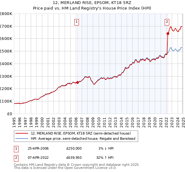 12, MERLAND RISE, EPSOM, KT18 5RZ: Price paid vs HM Land Registry's House Price Index