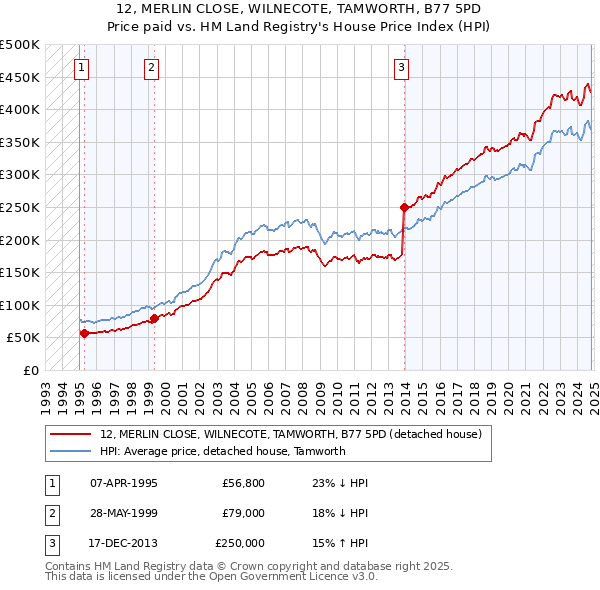 12, MERLIN CLOSE, WILNECOTE, TAMWORTH, B77 5PD: Price paid vs HM Land Registry's House Price Index