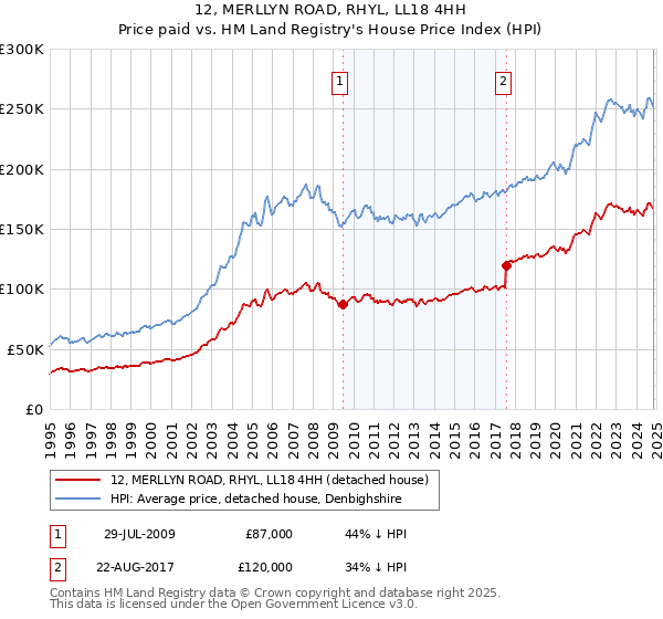 12, MERLLYN ROAD, RHYL, LL18 4HH: Price paid vs HM Land Registry's House Price Index