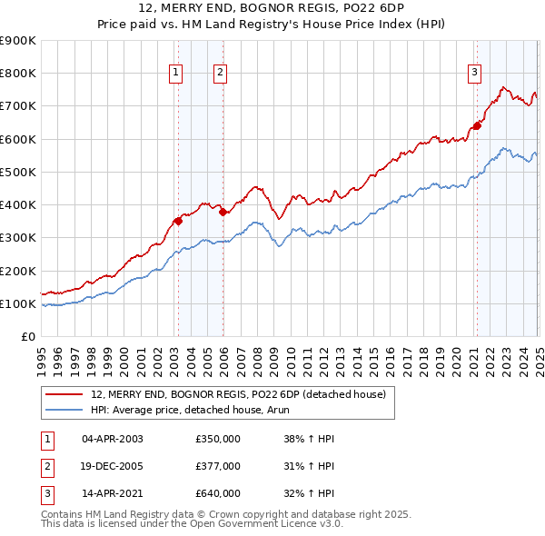 12, MERRY END, BOGNOR REGIS, PO22 6DP: Price paid vs HM Land Registry's House Price Index