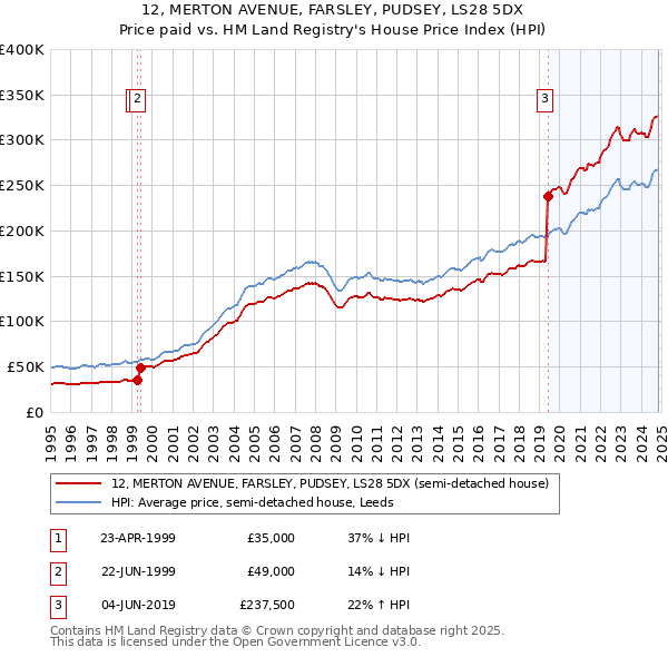 12, MERTON AVENUE, FARSLEY, PUDSEY, LS28 5DX: Price paid vs HM Land Registry's House Price Index